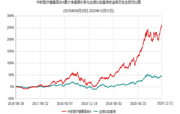 基金业绩走势越高代表净值越高吗_基金的净值是越高越好吗