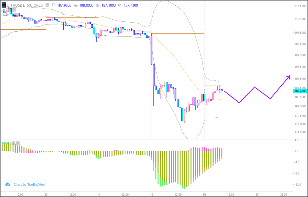 60分钟看macd的走势_60分钟Macd