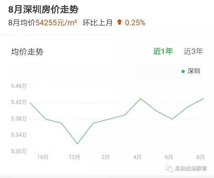 深圳房价走势图2016_深圳房价走势图30年