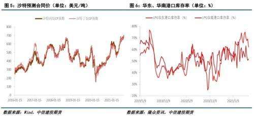 lpg2204期货走势_期货lpg2108