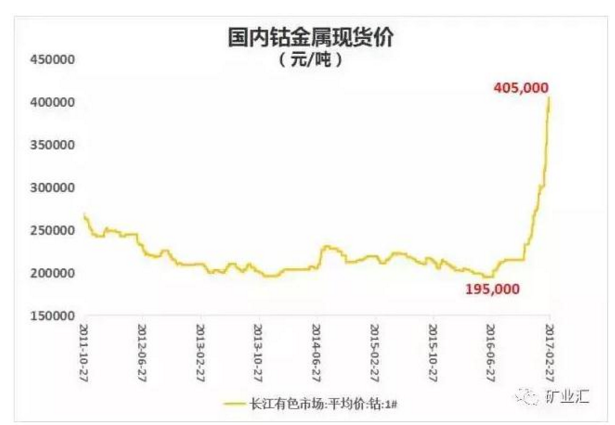 国际金属钴价格走势图_金属钴的价格走势