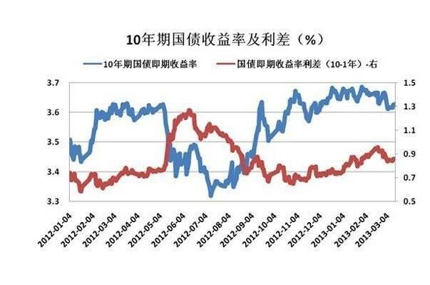 国债在未来的走势和动向_国债近几年走势