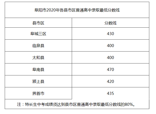 安徽省阜阳市学生来源码_安徽省阜阳市阜南县生源地代码