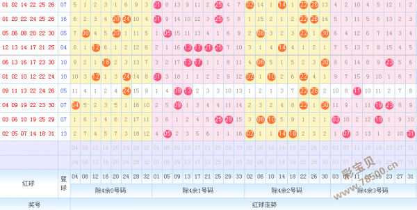 20015年26期双色球走势_20015年26期双色球走势预测