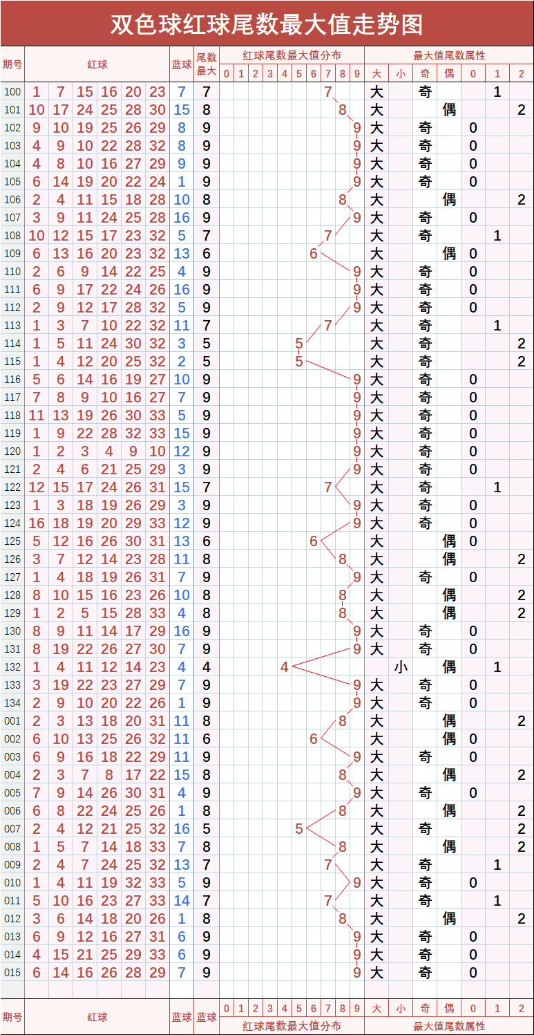 20015年26期双色球走势_20015年26期双色球走势预测