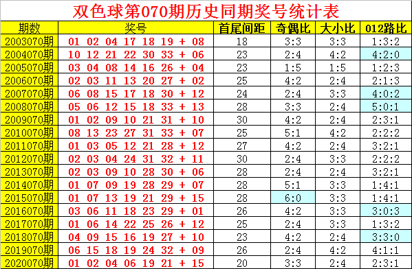 双色球智能选号走势图_自动选号机双色球走势图