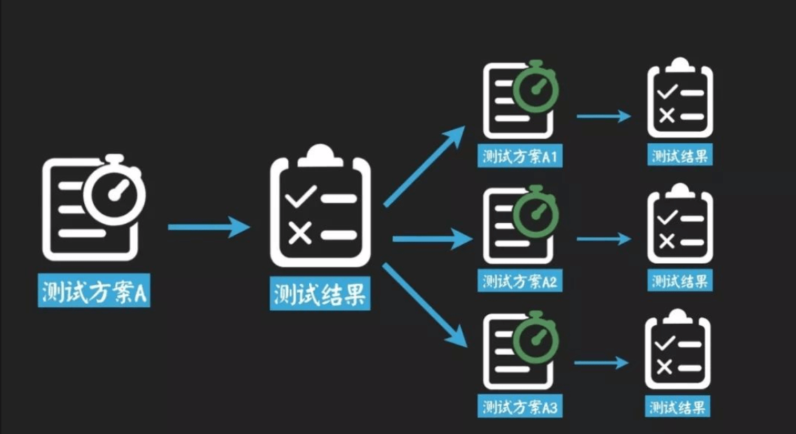 学会增长黑客后的总结_增长黑客的关键步骤