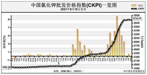 黑龙江省氯化钾最新价格走势_氯化钾价格走势图