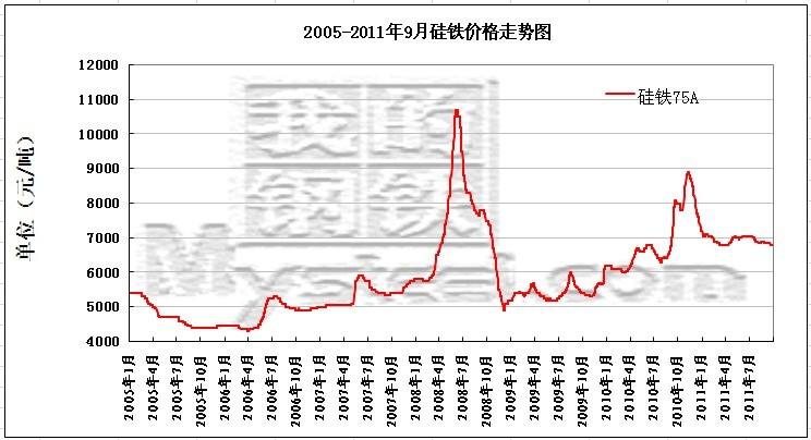 2017硅铁价格走势图_2017硅铁价格走势图最新