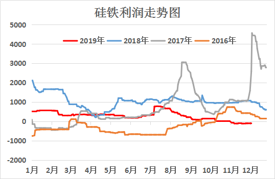 2017硅铁价格走势图_2017硅铁价格走势图最新