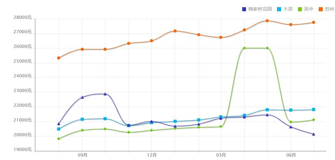 苏州经开区房价走势图_苏州高新区房价走势最新消息