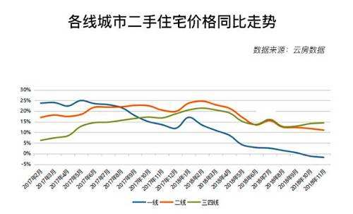 深圳市2018房价走势图_2016到2019深圳房价走势图