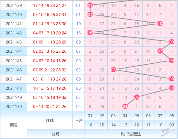 双色球24期同期走势图_双色球近34期走势图