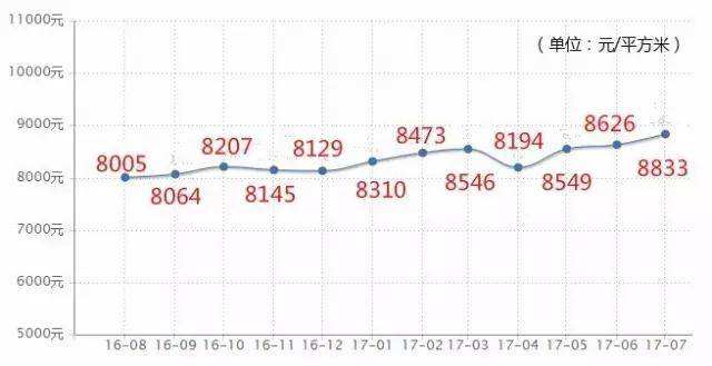 东海县2017年房价走势_东海县房价走势预测
