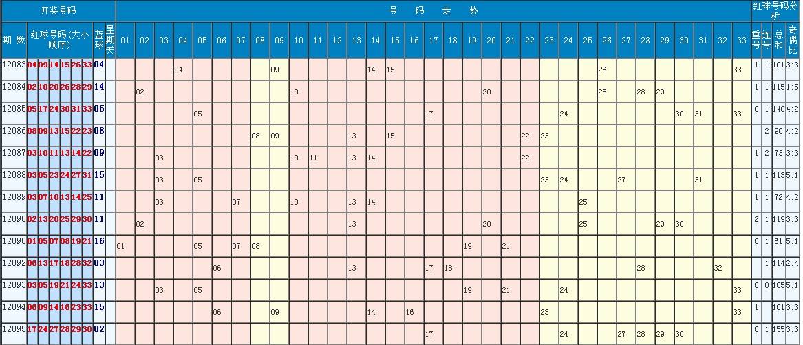前十年双色球走势图百度_以前的双色球走势图