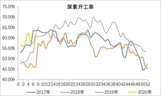 2018年尿素行情走势图_尿素往年价格走势图