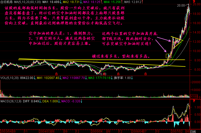 股票出现空中加油回踏后的走势_出现空中加油后第二天的走势是