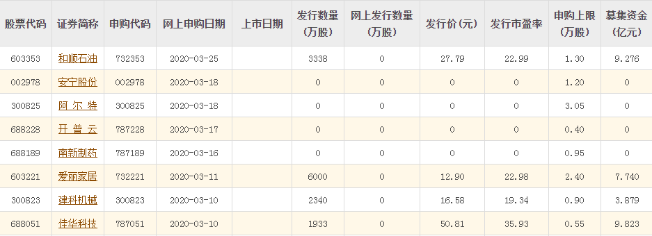 2020新股申购后走势_2020新股申购一览表