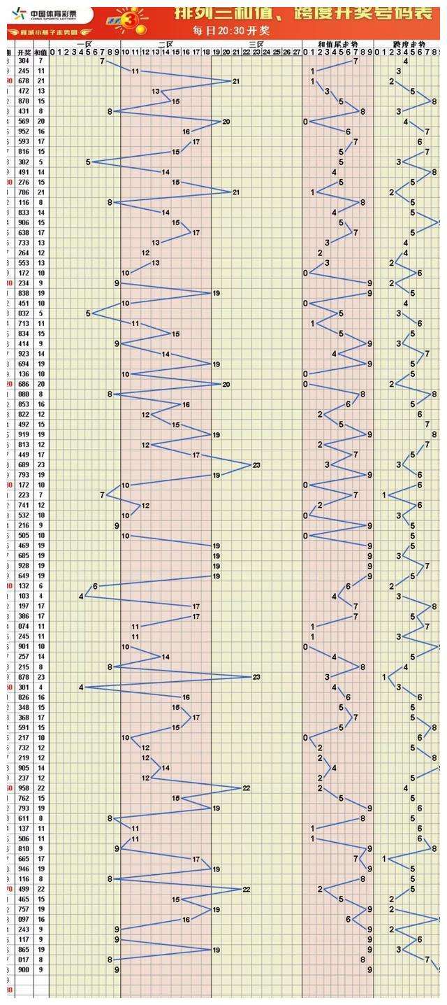 排列三走势图综合版_排列三大小形态走势图