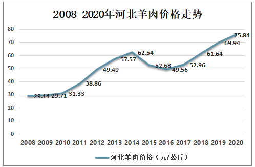 2016年肉羊价格走势_肉羊的价格行情走势