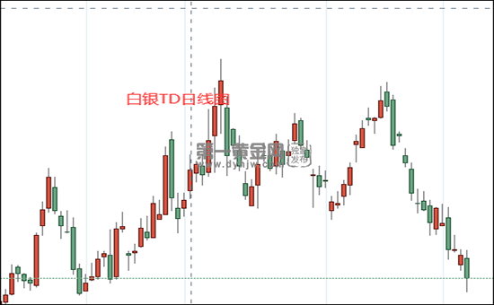 白银td明日走势分析_白银TD下周走势分析
