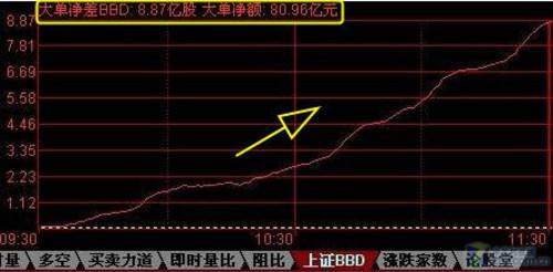 一分钟看懂当天大盘走势_如何看当天大盘走势