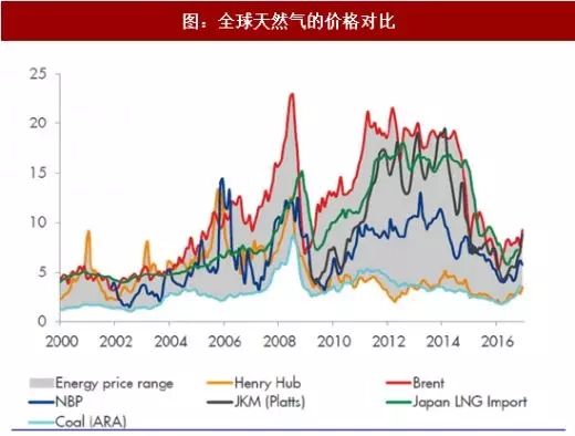 lng原料气价格走势_目前lng价格