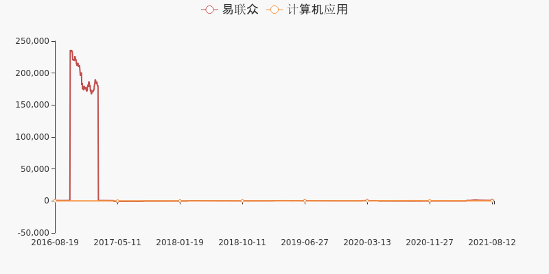 2021年易联众股票走势_众应互联股2021年