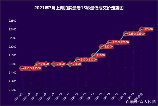 上海2021公司牌照价格走势_2021年最新上海牌照价格行情