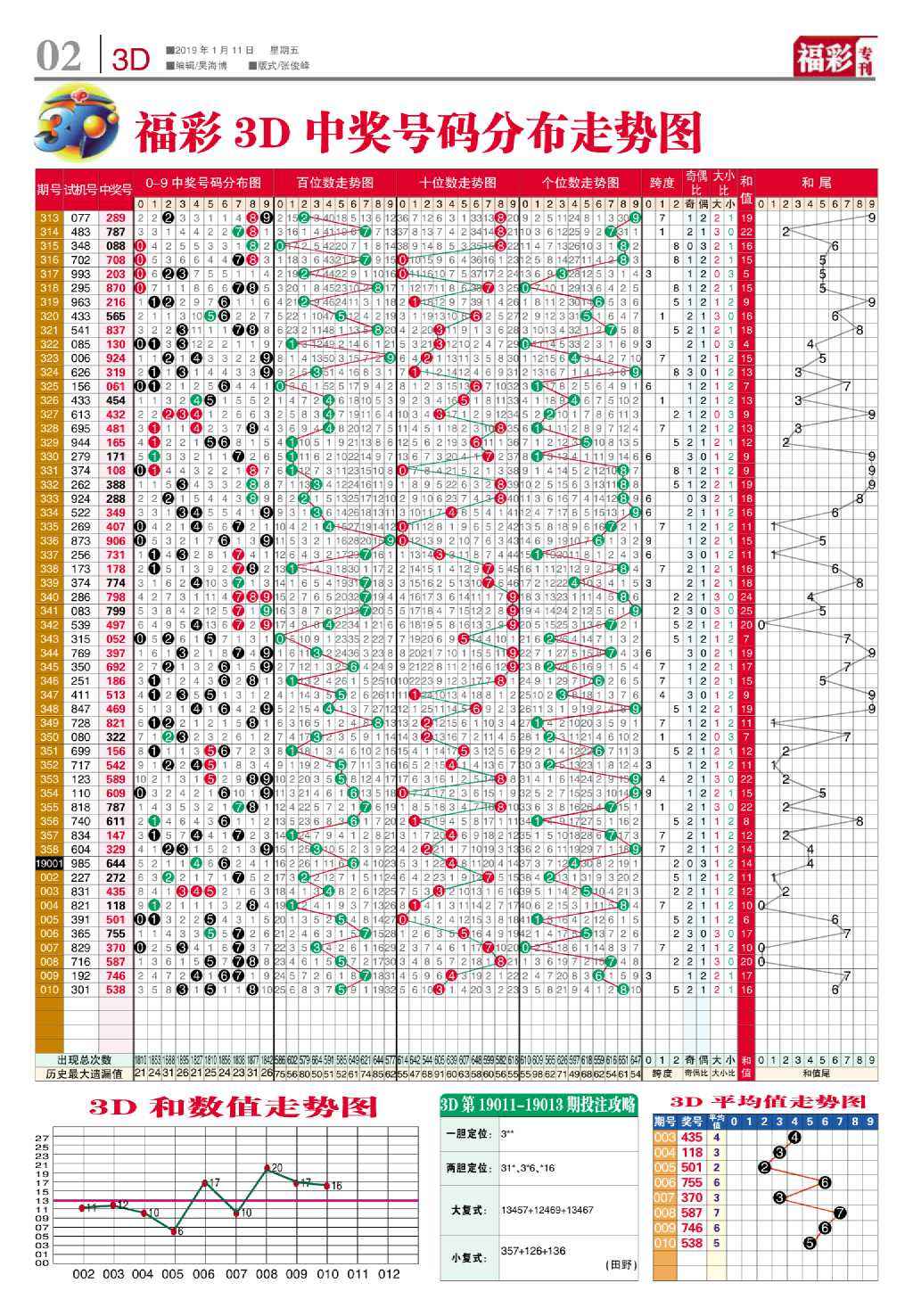 福彩3d和值和五行走势图_福彩3d和值走势图彩经