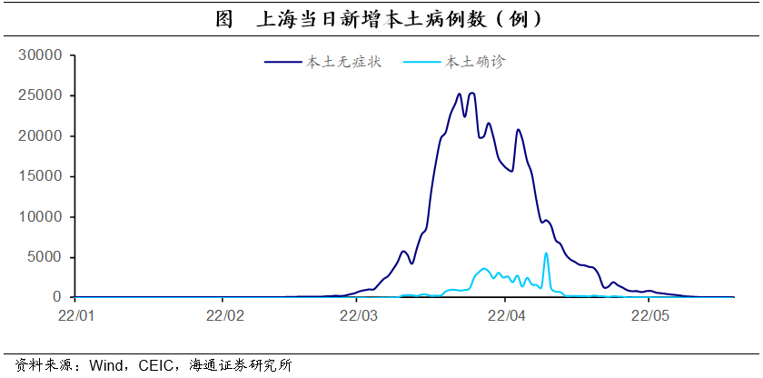 上海疫情3月以来每日走势图_上海疫情3月以来每日走势图分析