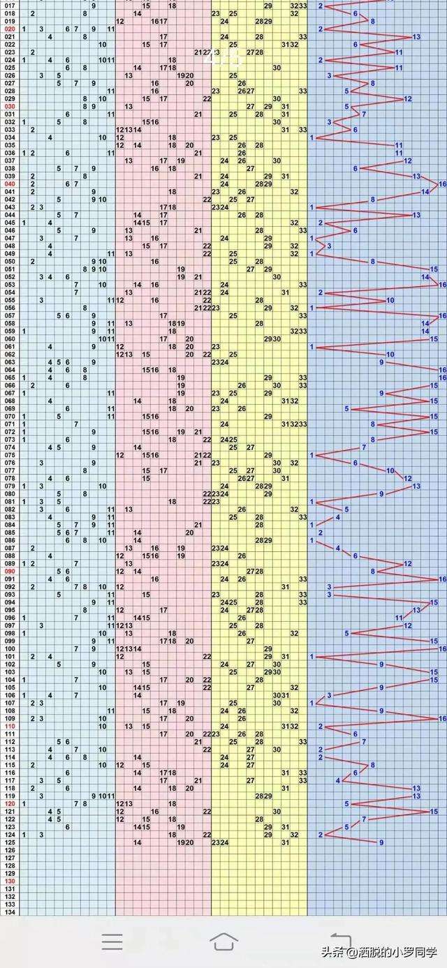 双色球兰号走势图近(100期)_今天双色球兰号预测