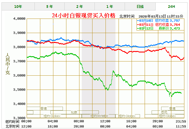 2013年白银价格走势_2011年白银价格走势图人民币