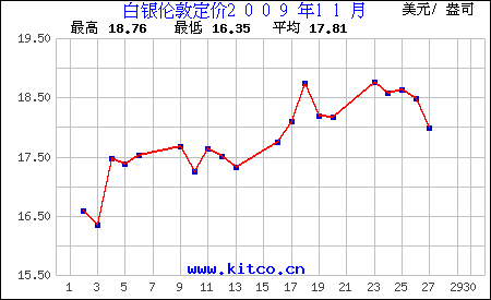 2013年白银价格走势_2011年白银价格走势图人民币