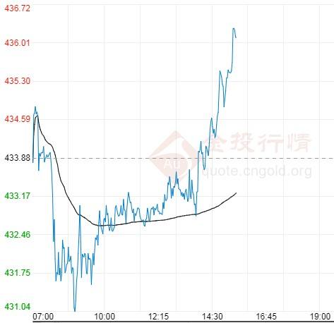 纸黄金价格走势图今日价格_纸黄金价格今日价格实时走势图