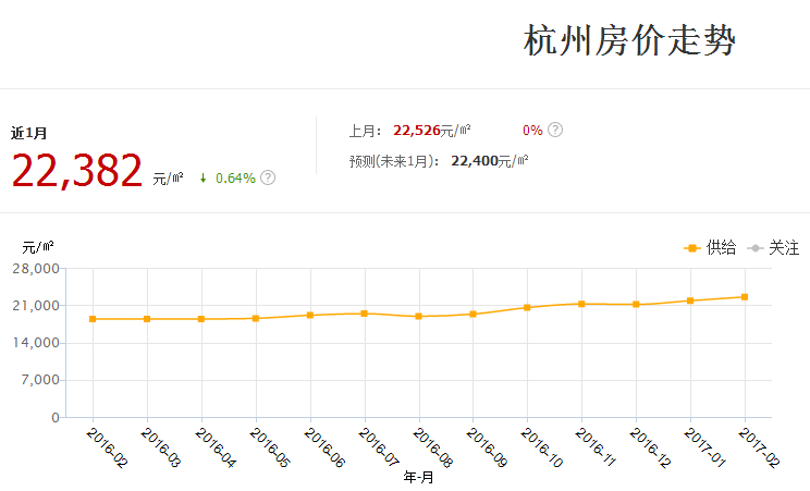 杭州2015年房价走势_杭州2016年房价走势图