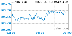 2022年3月美元汇率走势图_2021年3月份美元汇率走势