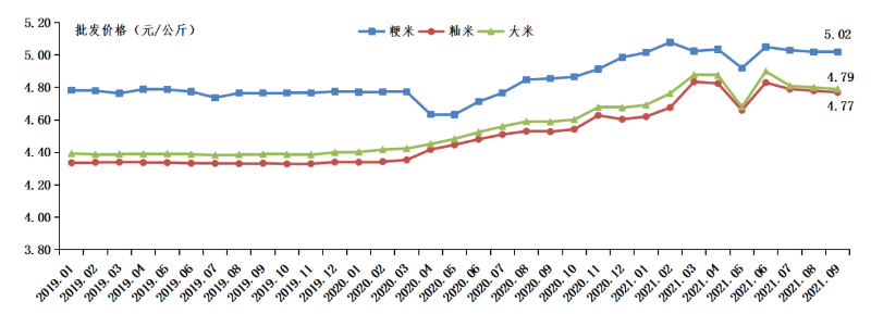 2015年粮食价格走势图_粮食价格行情走势