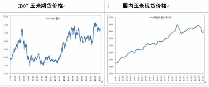 2015年粮食价格走势图_粮食价格行情走势