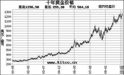 中国黄金今日价格走势_今日金价走势图