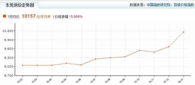 东莞松山湖十年房价走势图_东莞松山湖10年前房价