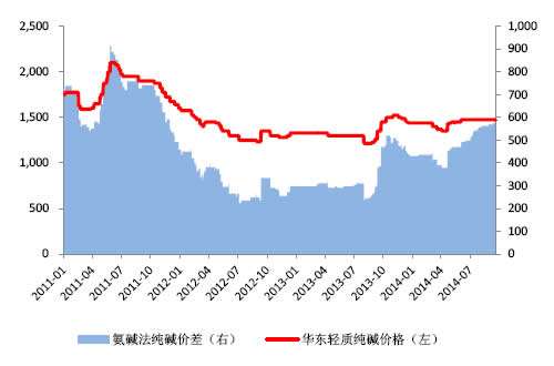 纯碱价格走势2020年9月7日_纯碱价格最新走势