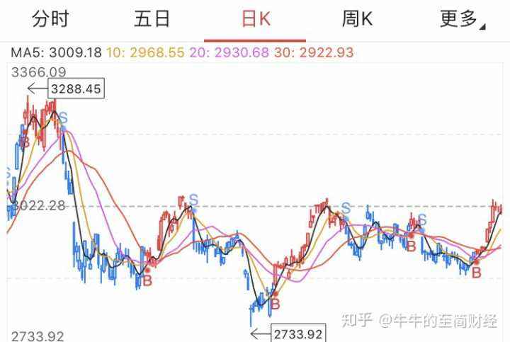 超级大盘股上市当天大盘走势_股票今天大盘指数