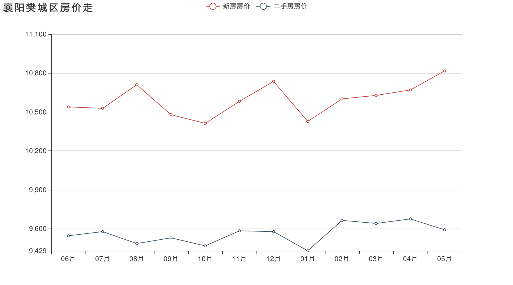 襄阳房价走势图最新消息2022_襄阳房价2020房价走势最新消息新房