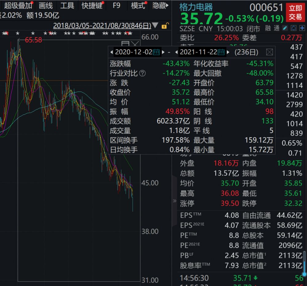 未来5年格力股票走势_格力电器股票未来走势预测