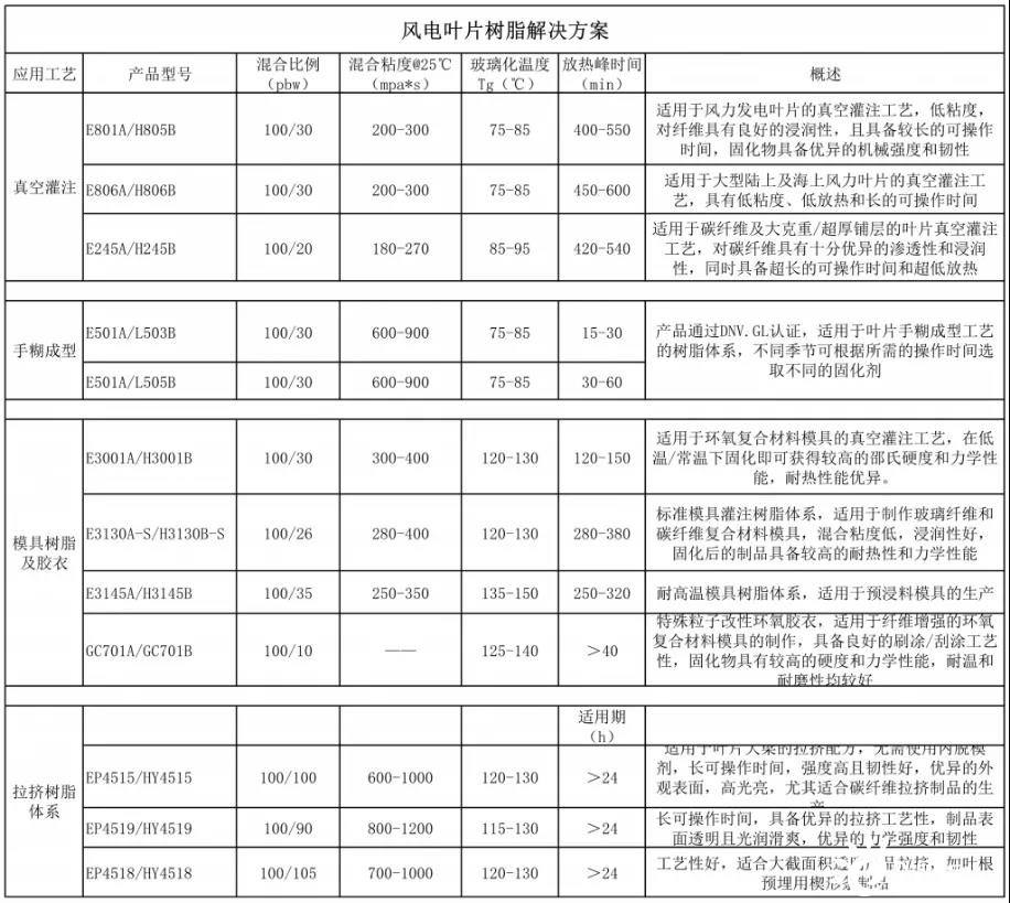 上海风电叶片乙烯基树脂价格走势的简单介绍