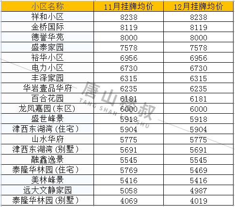 唐山12月份房价走势_唐山12月份房价走势图