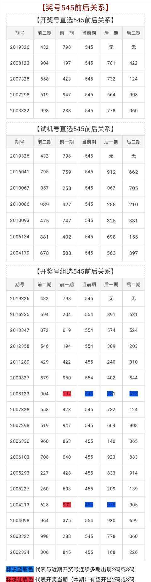 福彩3d走势图开机号_3d走势图开机号试机号