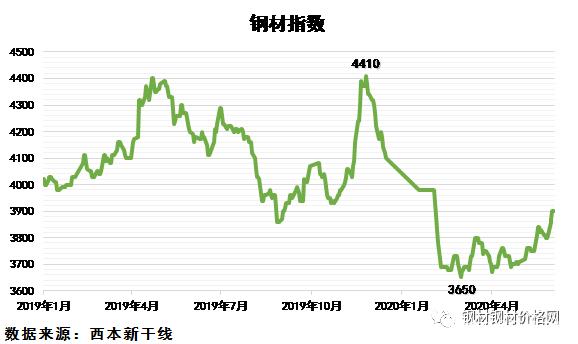 钢铁价格最新行情走势图_钢铁价格最新行情今年