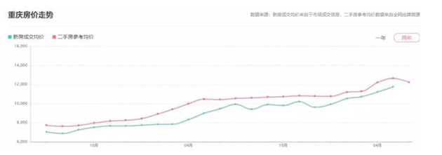 未来5年房价走势重庆_重庆房价未来5年预测